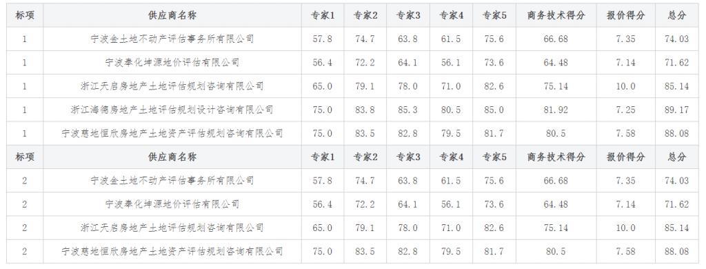 關(guān)于高新區(qū)非經(jīng)營性用地地價(jià)委托評估項(xiàng)目的中標(biāo)(成交)結(jié)果公告