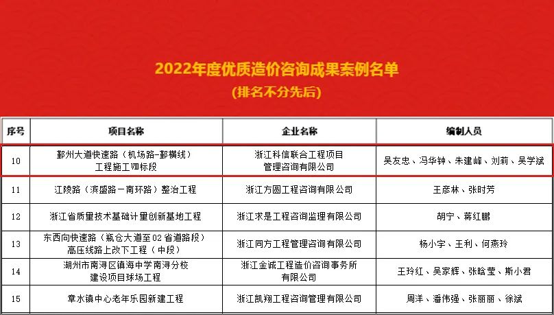 公司咨詢項(xiàng)目榮獲省造價協(xié)會“2022年度優(yōu)質(zhì)造價咨詢成果案例”