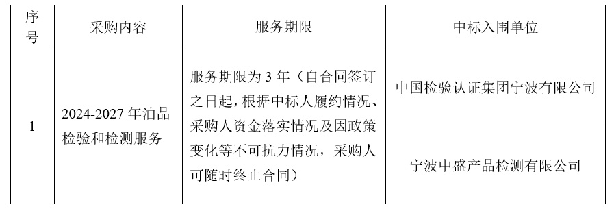 2024-2027年油品檢驗(yàn)和檢測(cè)服務(wù)結(jié)果公示