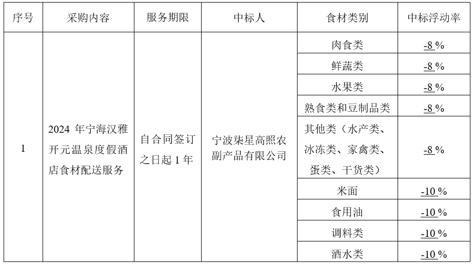 2024年寧海漢雅開元溫泉度假酒店食材配送服務項目結果公示